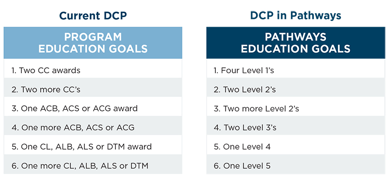 Toastmasters Dcp Chart