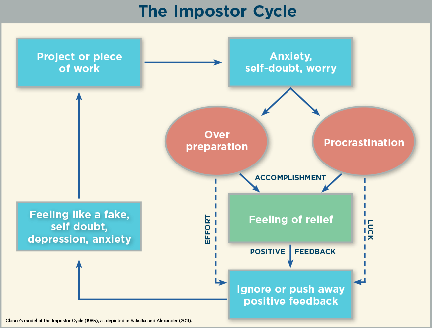 Chart showing imposter cycle information