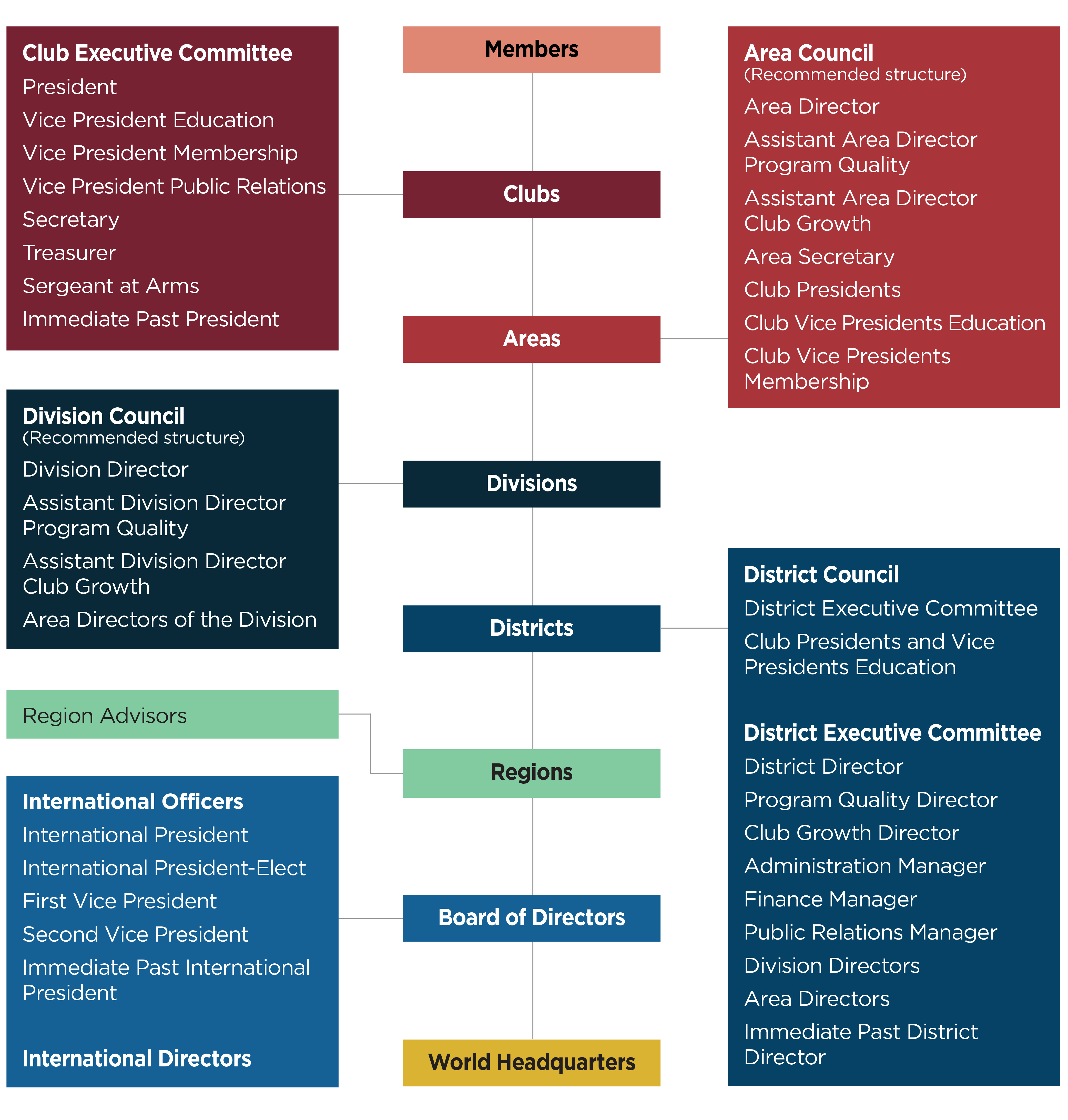Graphic of Toastmasters International governance roles